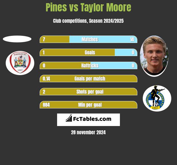 Pines vs Taylor Moore h2h player stats