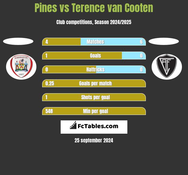 Pines vs Terence van Cooten h2h player stats