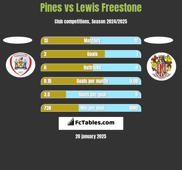 Pines vs Lewis Freestone h2h player stats