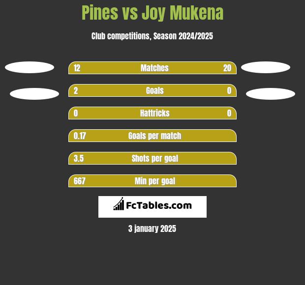 Pines vs Joy Mukena h2h player stats