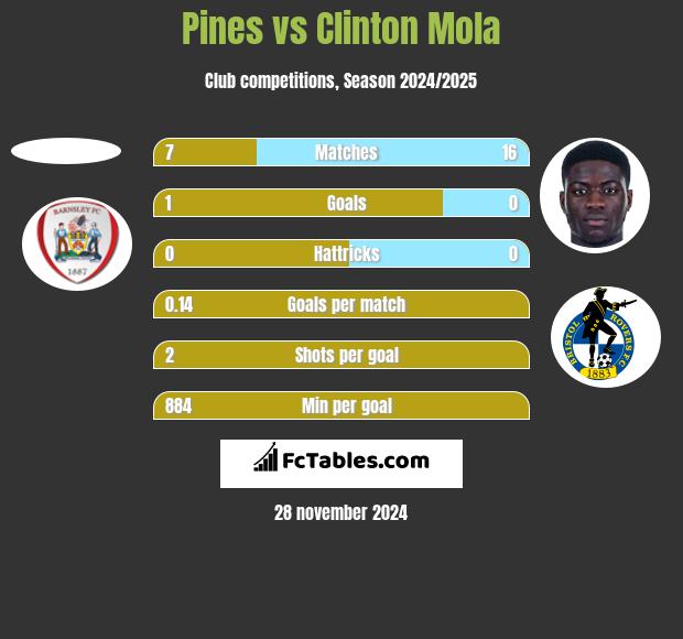 Pines vs Clinton Mola h2h player stats