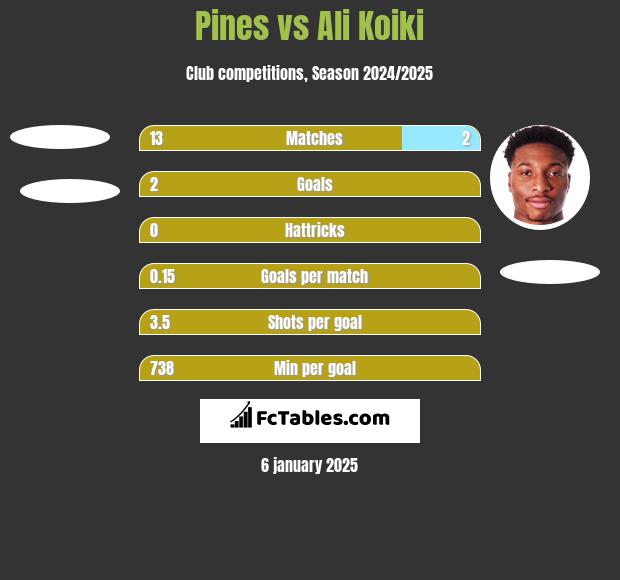 Pines vs Ali Koiki h2h player stats