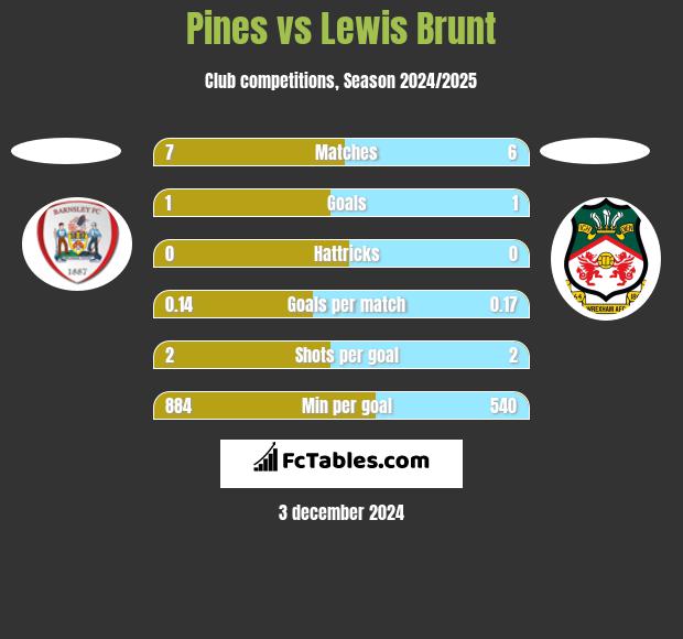 Pines vs Lewis Brunt h2h player stats