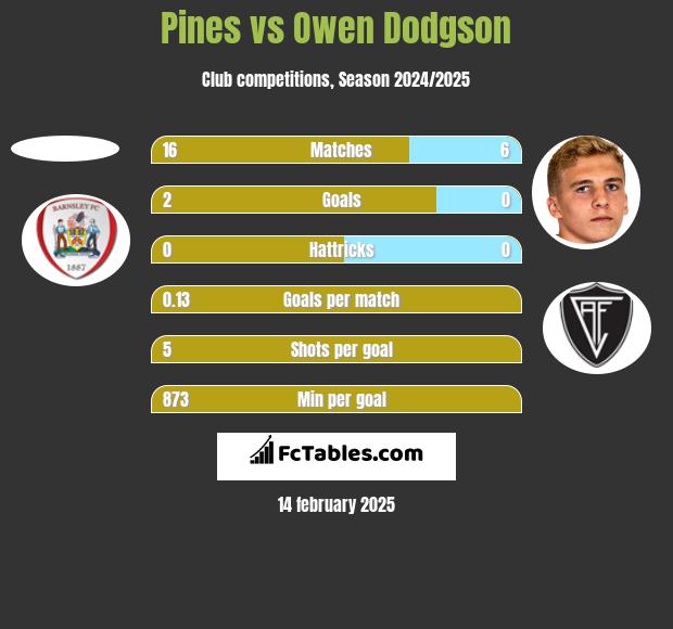 Pines vs Owen Dodgson h2h player stats