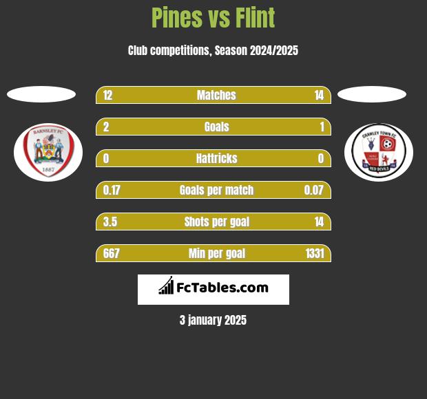 Pines vs Flint h2h player stats