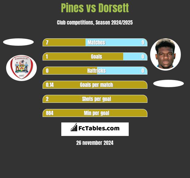 Pines vs Dorsett h2h player stats