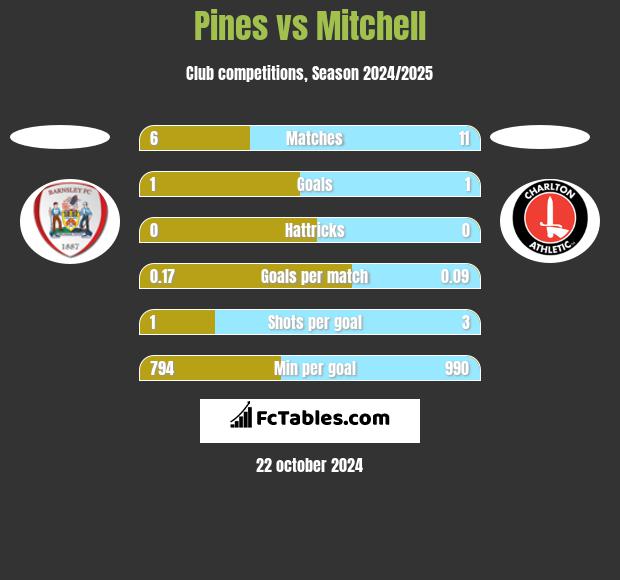 Pines vs Mitchell h2h player stats