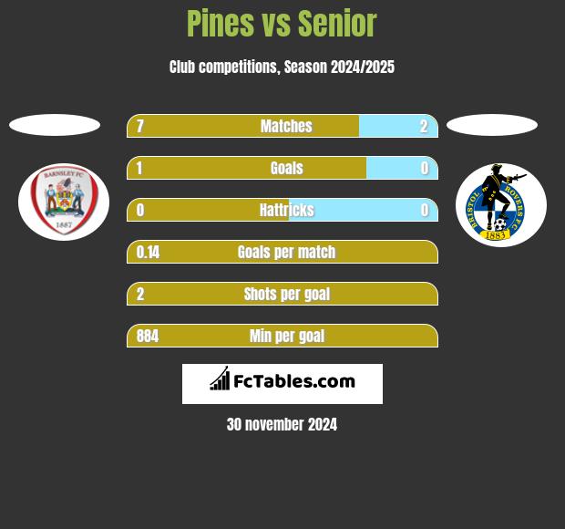 Pines vs Senior h2h player stats