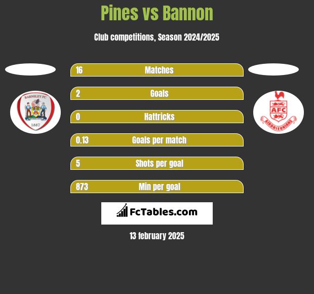 Pines vs Bannon h2h player stats