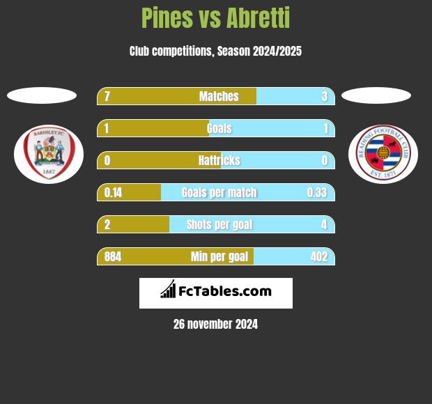 Pines vs Abretti h2h player stats