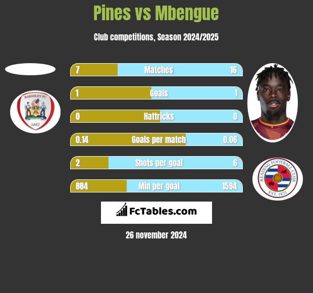 Pines vs Mbengue h2h player stats