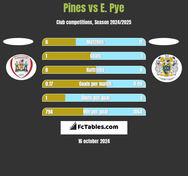 Pines vs E. Pye h2h player stats