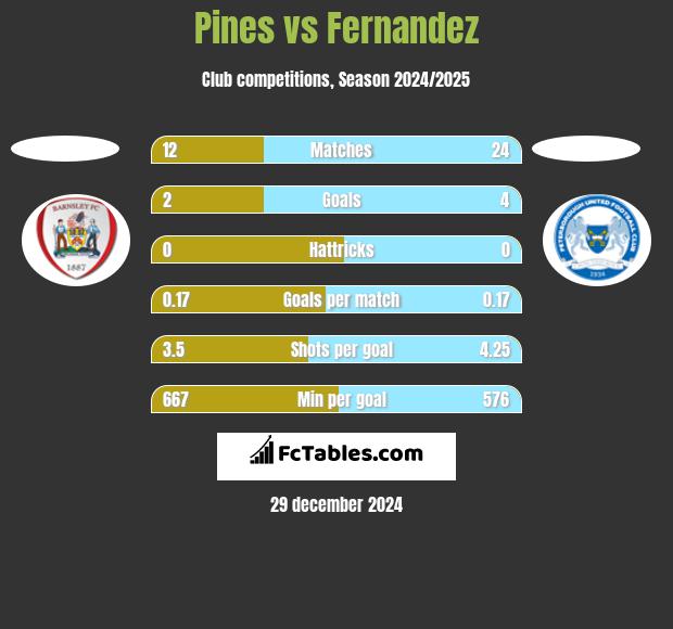 Pines vs Fernandez h2h player stats