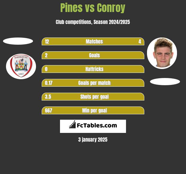 Pines vs Conroy h2h player stats