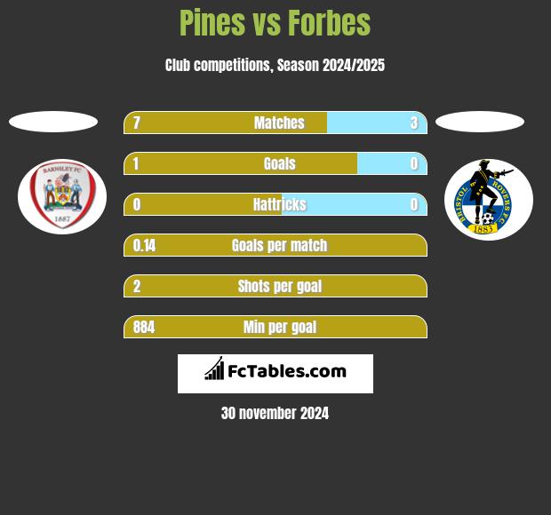 Pines vs Forbes h2h player stats