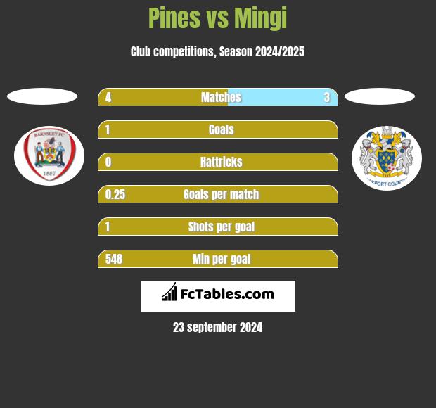 Pines vs Mingi h2h player stats