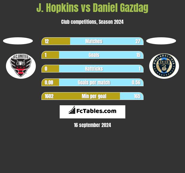 J. Hopkins vs Daniel Gazdag h2h player stats