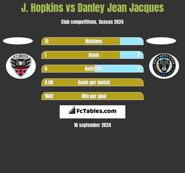 J. Hopkins vs Danley Jean Jacques h2h player stats