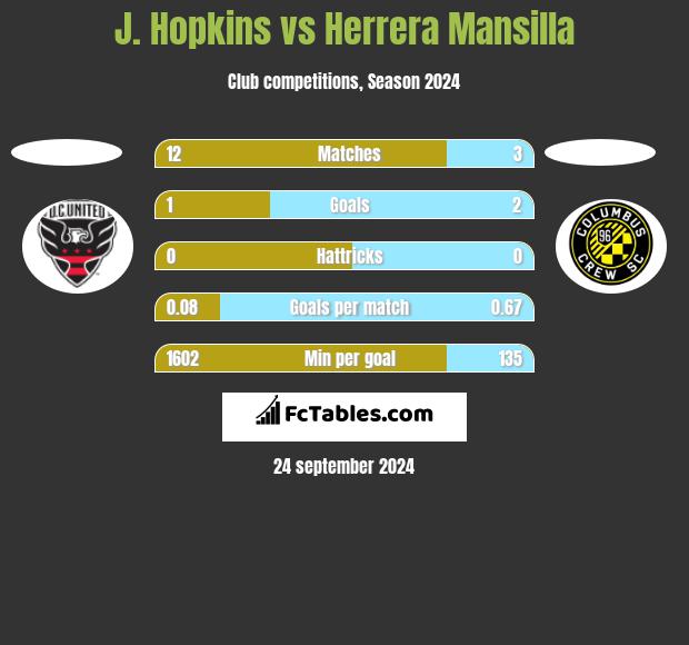 J. Hopkins vs Herrera Mansilla h2h player stats