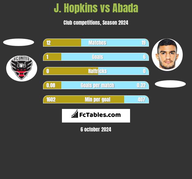 J. Hopkins vs Abada h2h player stats