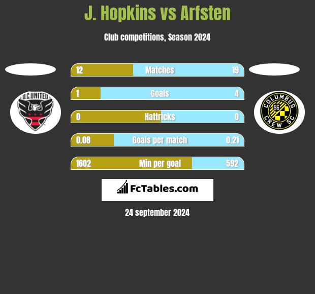 J. Hopkins vs Arfsten h2h player stats