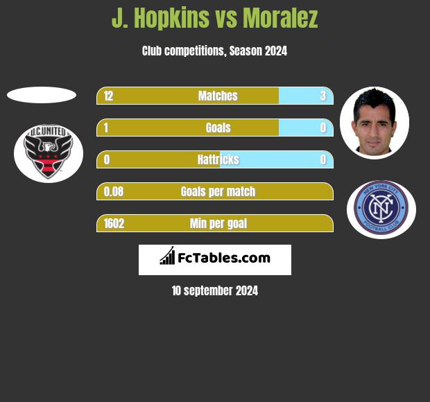 J. Hopkins vs Moralez h2h player stats