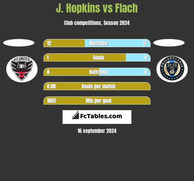 J. Hopkins vs Flach h2h player stats