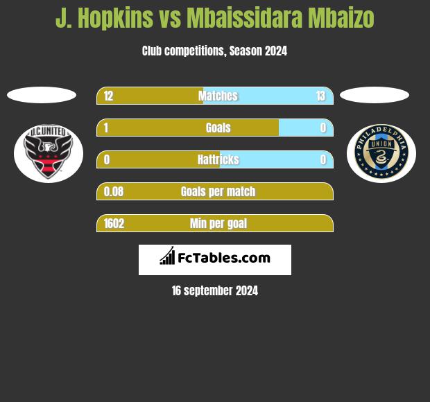 J. Hopkins vs Mbaissidara Mbaizo h2h player stats