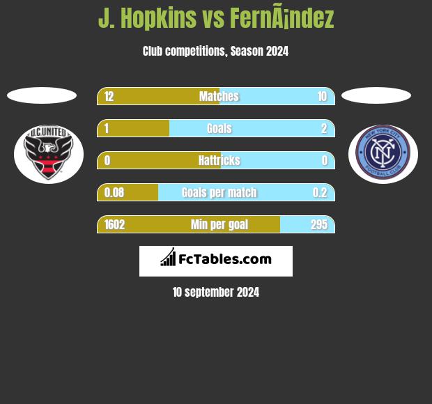 J. Hopkins vs FernÃ¡ndez h2h player stats