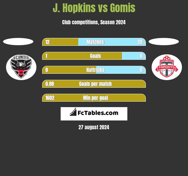 J. Hopkins vs Gomis h2h player stats