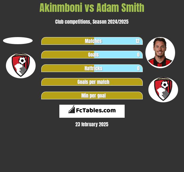 Akinmboni vs Adam Smith h2h player stats