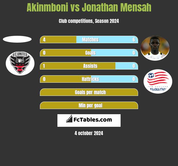 Akinmboni vs Jonathan Mensah h2h player stats