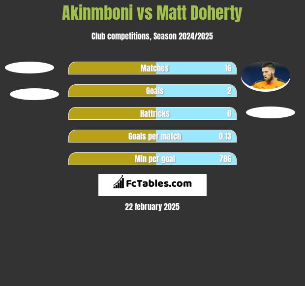 Akinmboni vs Matt Doherty h2h player stats