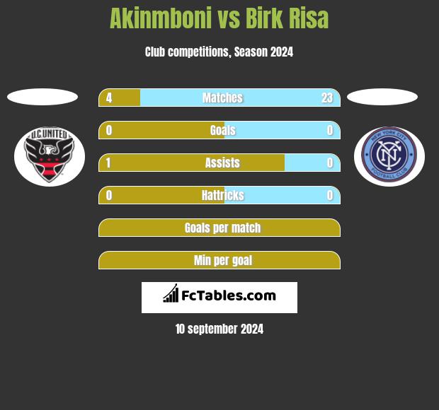 Akinmboni vs Birk Risa h2h player stats