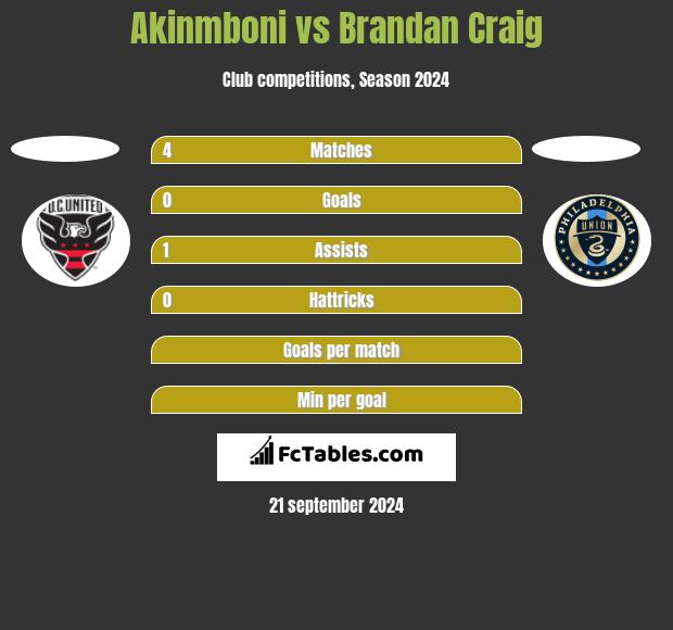 Akinmboni vs Brandan Craig h2h player stats