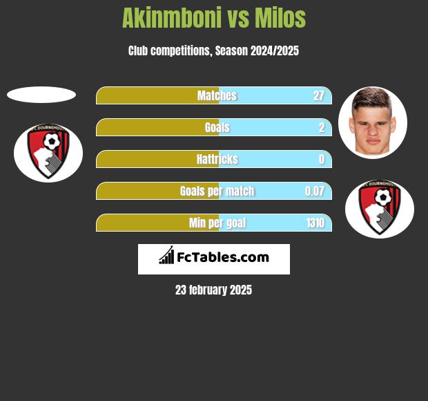 Akinmboni vs Milos h2h player stats