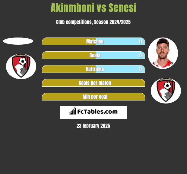 Akinmboni vs Senesi h2h player stats