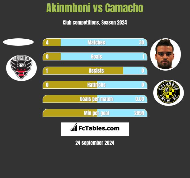 Akinmboni vs Camacho h2h player stats