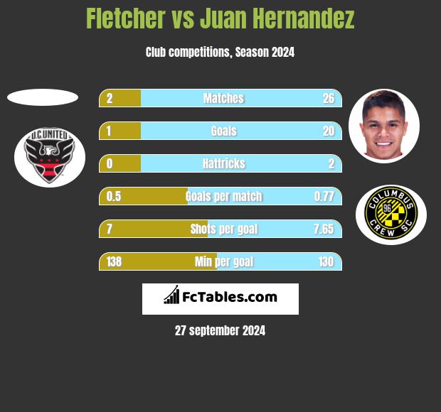 Fletcher vs Juan Hernandez h2h player stats