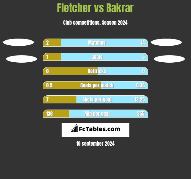 Fletcher vs Bakrar h2h player stats