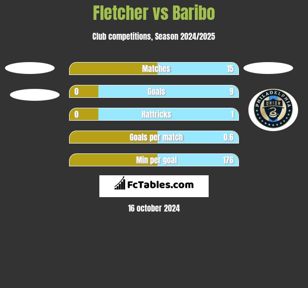 Fletcher vs Baribo h2h player stats