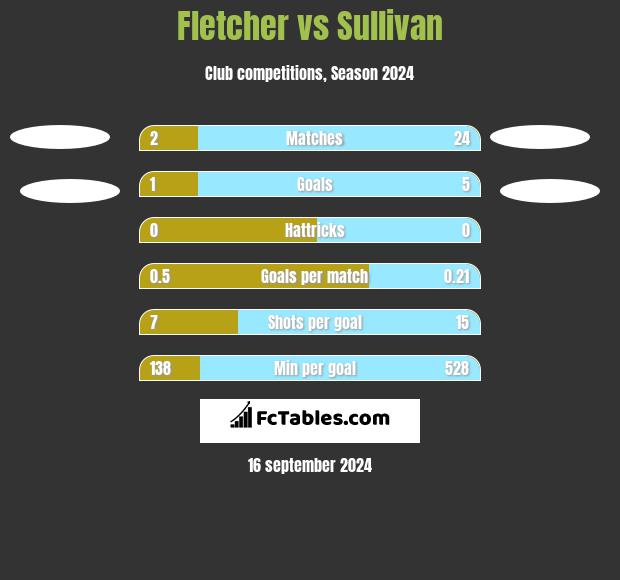 Fletcher vs Sullivan h2h player stats