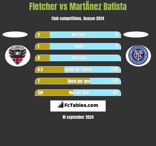 Fletcher vs MartÃ­nez Batista h2h player stats