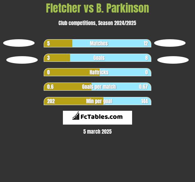 Fletcher vs B. Parkinson h2h player stats