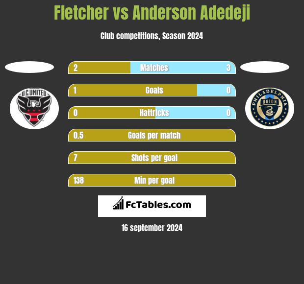 Fletcher vs Anderson Adedeji h2h player stats