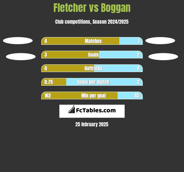 Fletcher vs Boggan h2h player stats