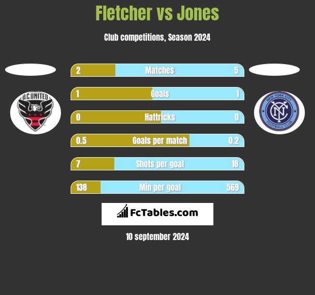 Fletcher vs Jones h2h player stats