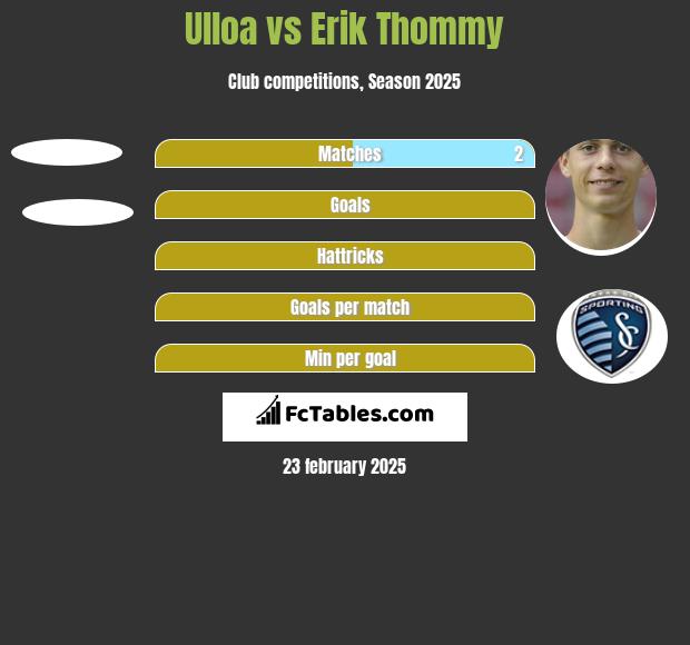 Ulloa vs Erik Thommy h2h player stats