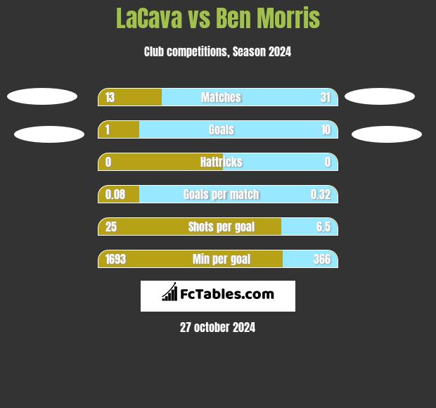 LaCava vs Ben Morris h2h player stats