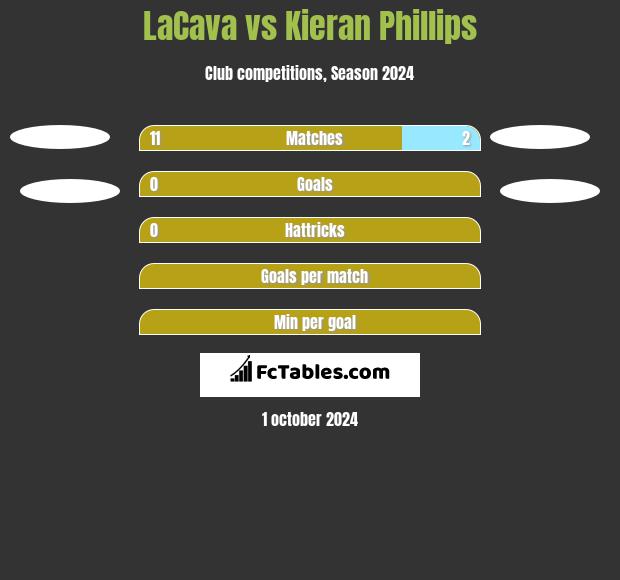 LaCava vs Kieran Phillips h2h player stats